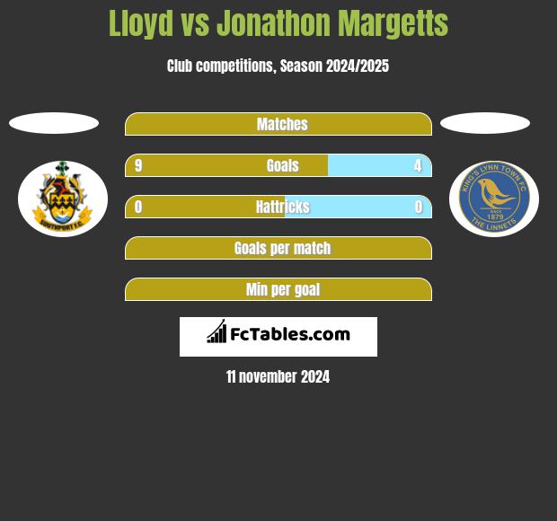 Lloyd vs Jonathon Margetts h2h player stats