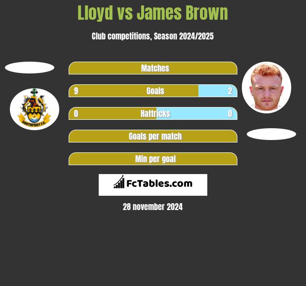 Lloyd vs James Brown h2h player stats