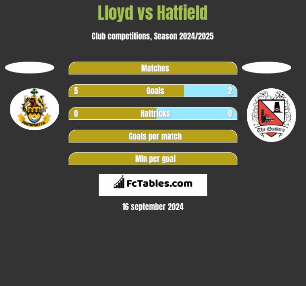 Lloyd vs Hatfield h2h player stats