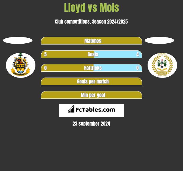 Lloyd vs Mols h2h player stats