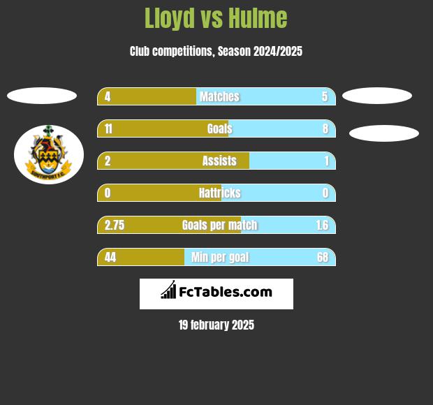 Lloyd vs Hulme h2h player stats