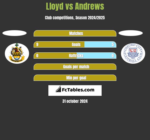 Lloyd vs Andrews h2h player stats