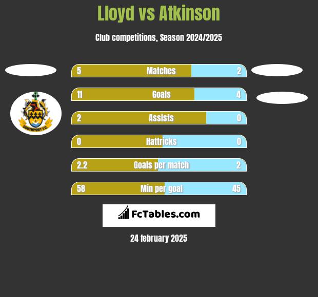 Lloyd vs Atkinson h2h player stats