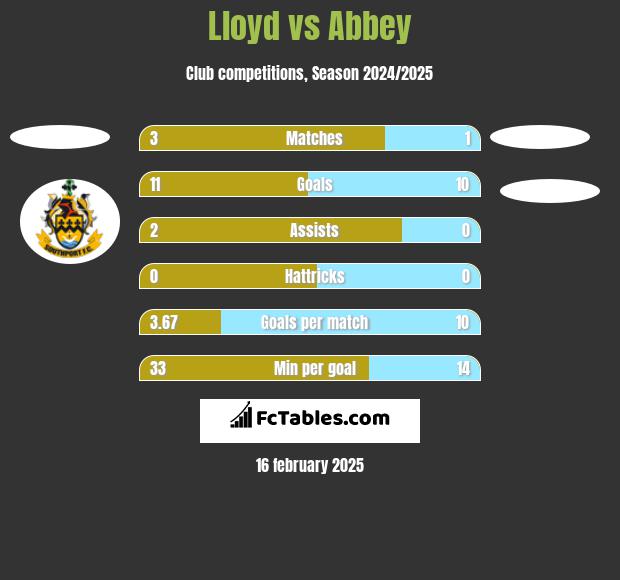 Lloyd vs Abbey h2h player stats