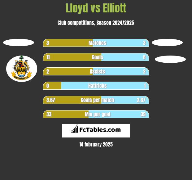 Lloyd vs Elliott h2h player stats