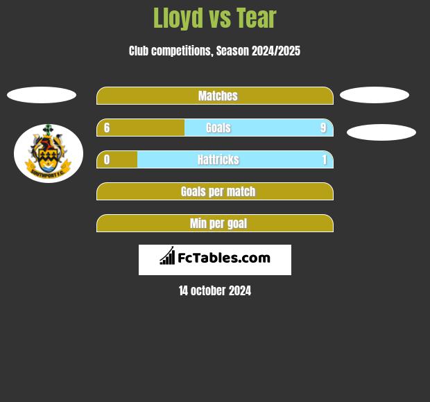 Lloyd vs Tear h2h player stats