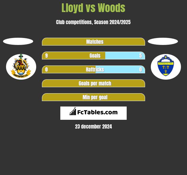 Lloyd vs Woods h2h player stats