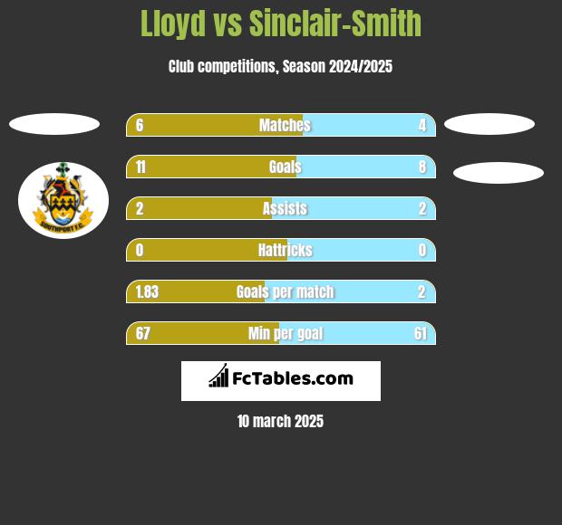 Lloyd vs Sinclair-Smith h2h player stats