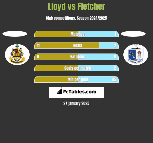 Lloyd vs Fletcher h2h player stats