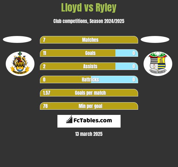 Lloyd vs Ryley h2h player stats