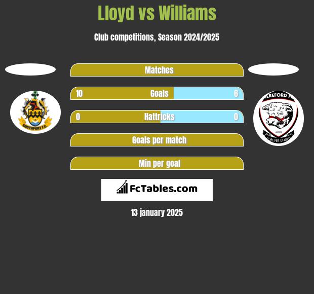 Lloyd vs Williams h2h player stats