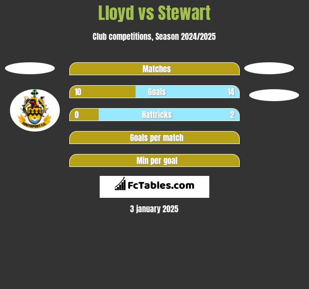 Lloyd vs Stewart h2h player stats