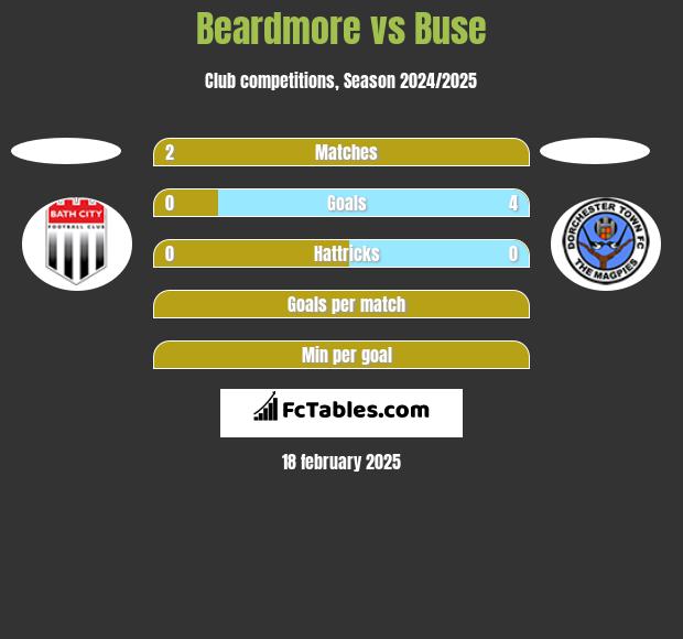 Beardmore vs Buse h2h player stats