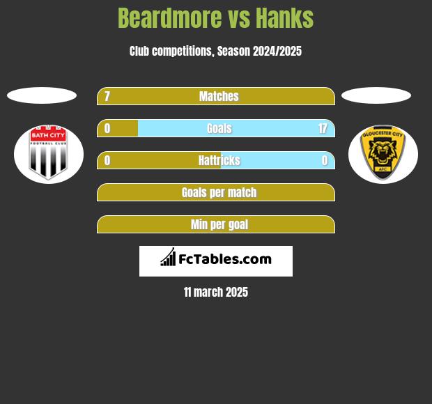 Beardmore vs Hanks h2h player stats