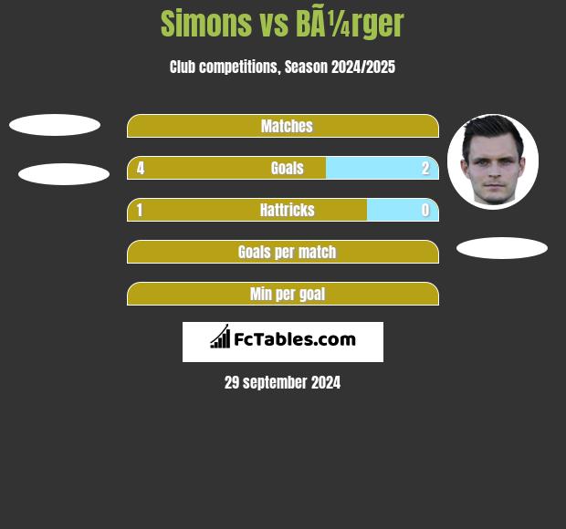 Simons vs BÃ¼rger h2h player stats