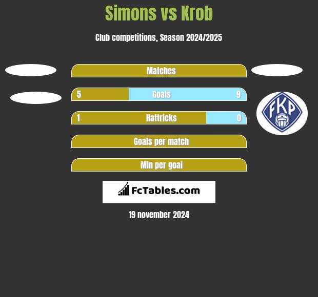 Simons vs Krob h2h player stats