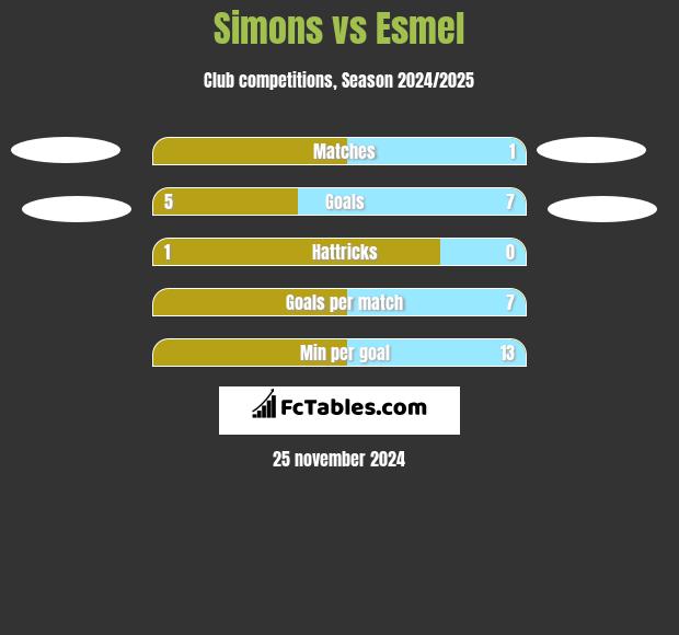 Simons vs Esmel h2h player stats