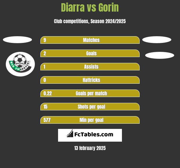 Diarra vs Gorin h2h player stats