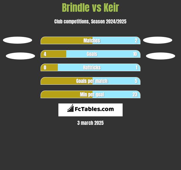 Brindle vs Keir h2h player stats