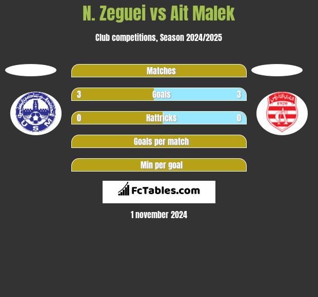 N. Zeguei vs Ait Malek h2h player stats