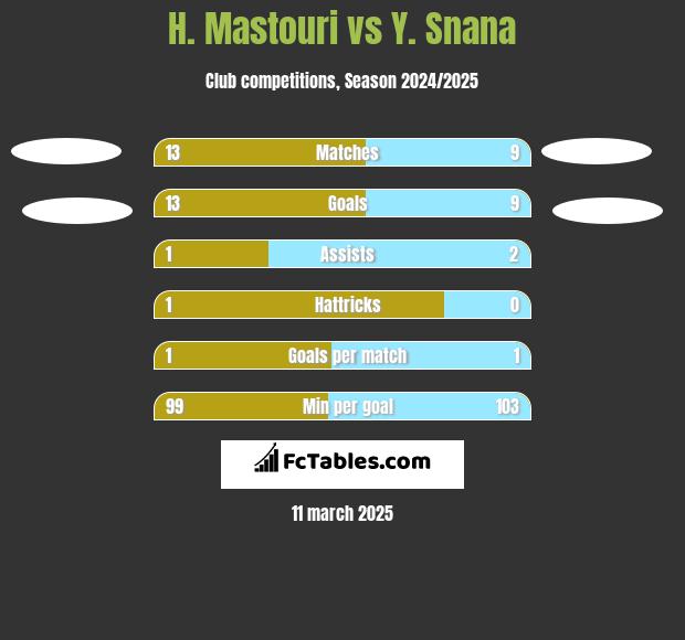 H. Mastouri vs Y. Snana h2h player stats