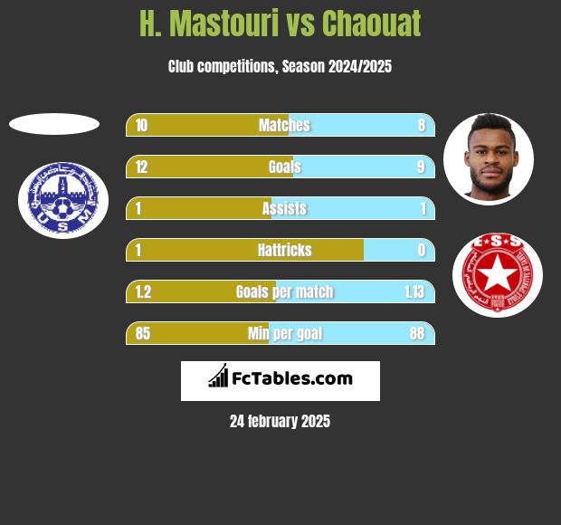 H. Mastouri vs Chaouat h2h player stats