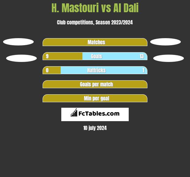 H. Mastouri vs Al Dali h2h player stats