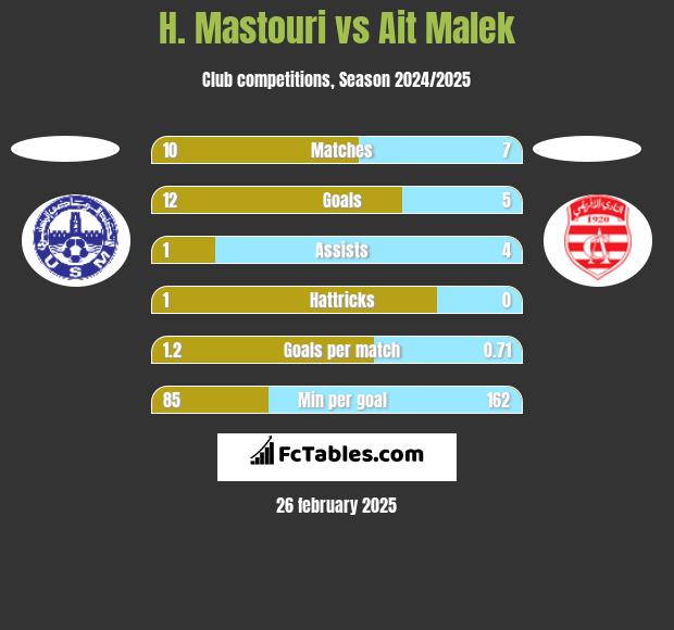 H. Mastouri vs Ait Malek h2h player stats