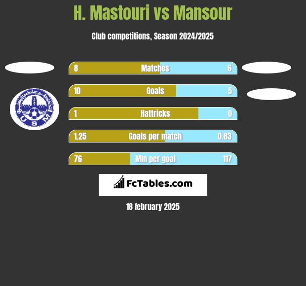 H. Mastouri vs Mansour h2h player stats