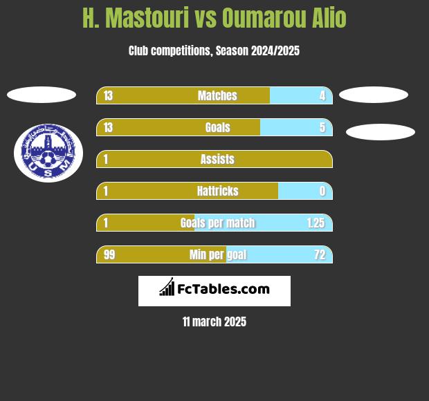 H. Mastouri vs Oumarou Alio h2h player stats