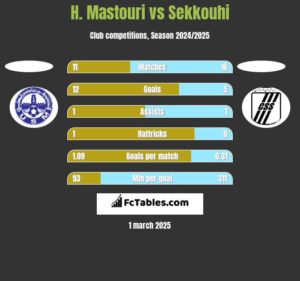 H. Mastouri vs Sekkouhi h2h player stats