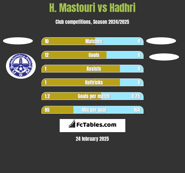 H. Mastouri vs Hadhri h2h player stats