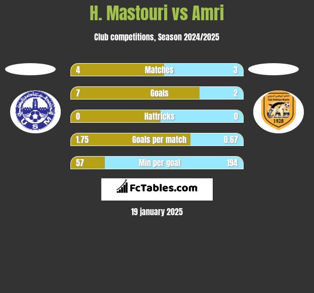 H. Mastouri vs Amri h2h player stats