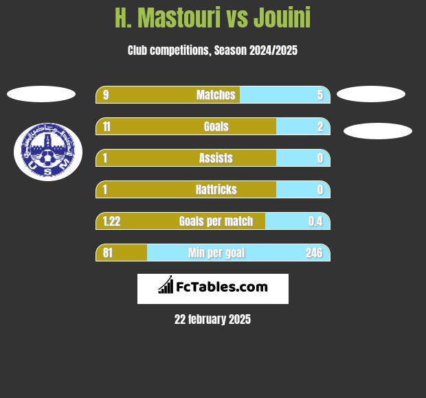 H. Mastouri vs Jouini h2h player stats