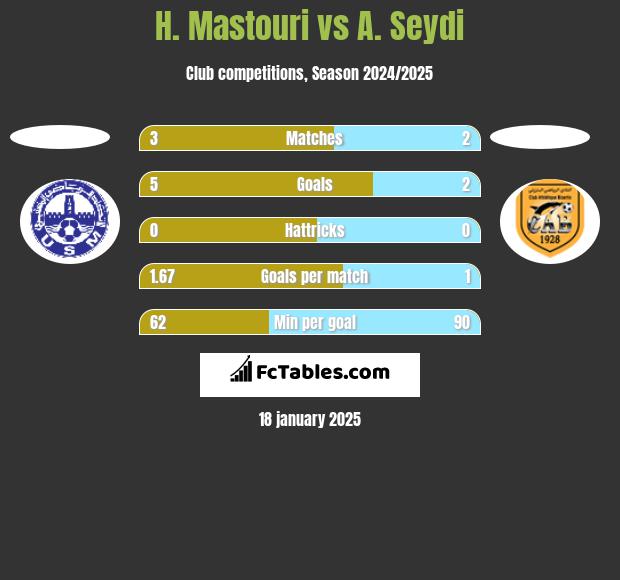 H. Mastouri vs A. Seydi h2h player stats