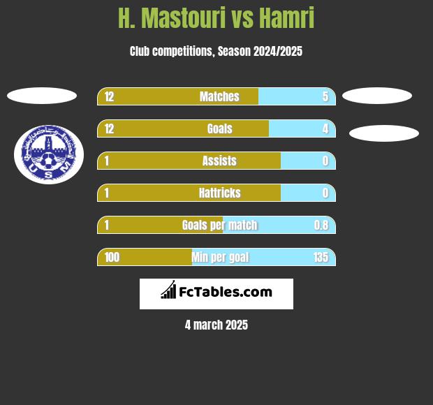 H. Mastouri vs Hamri h2h player stats