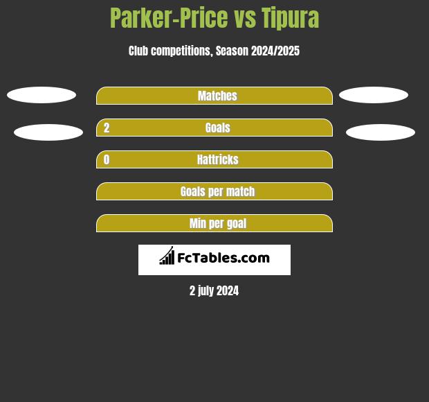Parker-Price vs Tipura h2h player stats