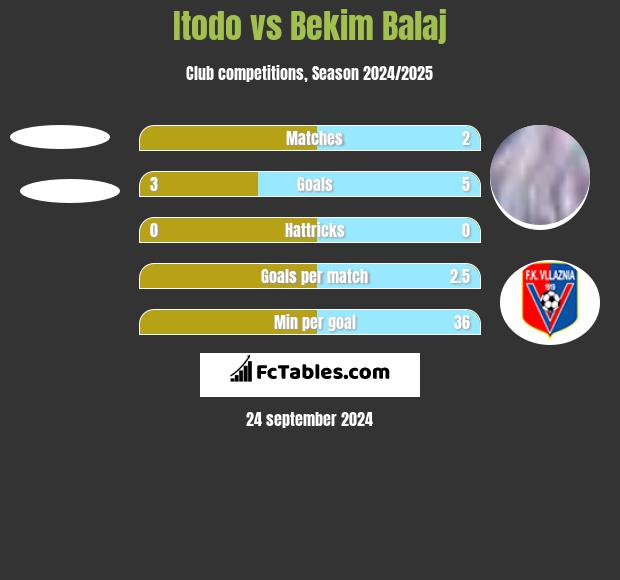 Itodo vs Bekim Balaj h2h player stats