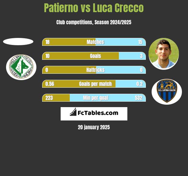 Patierno vs Luca Crecco h2h player stats