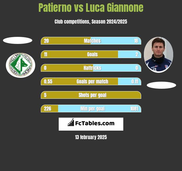 Patierno vs Luca Giannone h2h player stats