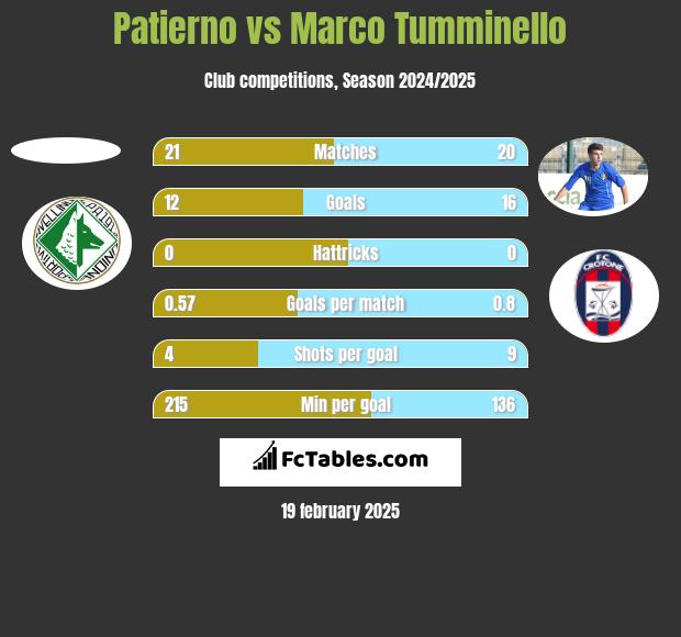 Patierno vs Marco Tumminello h2h player stats