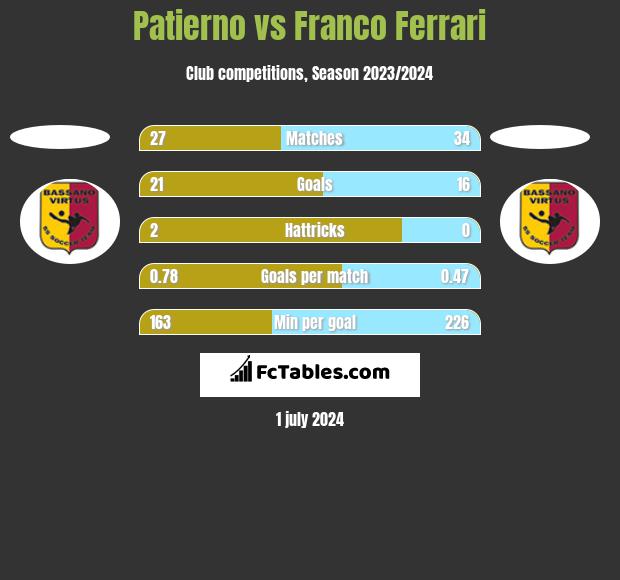 Patierno vs Franco Ferrari h2h player stats