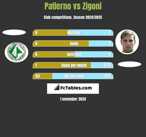 Patierno vs Zigoni h2h player stats