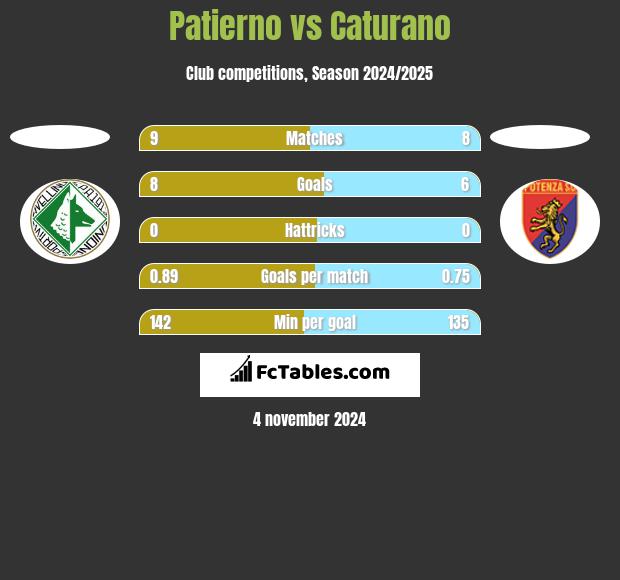 Patierno vs Caturano h2h player stats