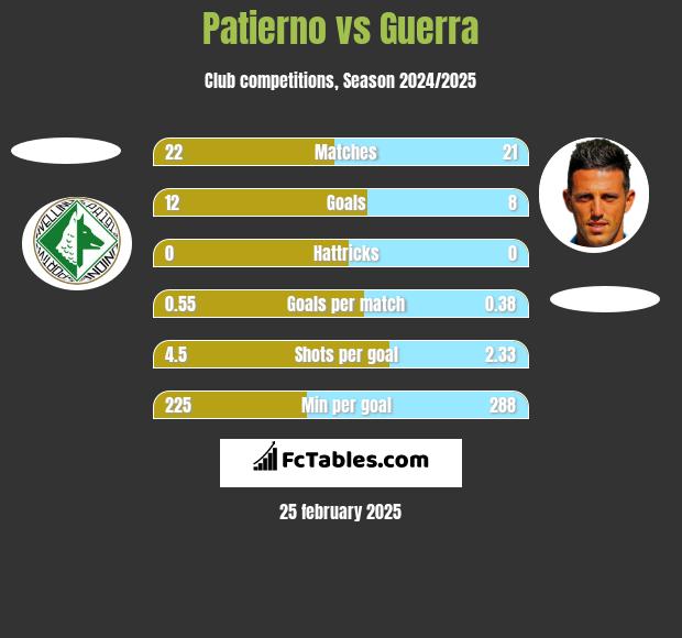 Patierno vs Guerra h2h player stats