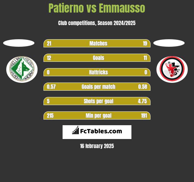 Patierno vs Emmausso h2h player stats