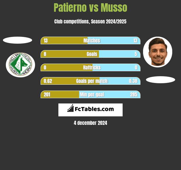 Patierno vs Musso h2h player stats