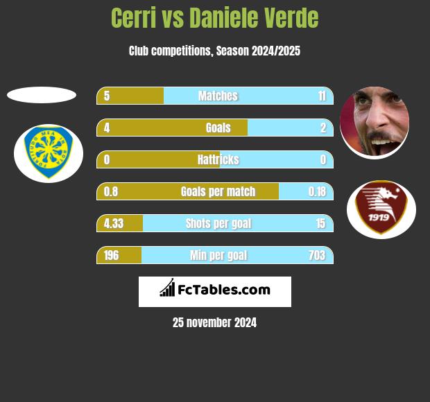 Cerri vs Daniele Verde h2h player stats