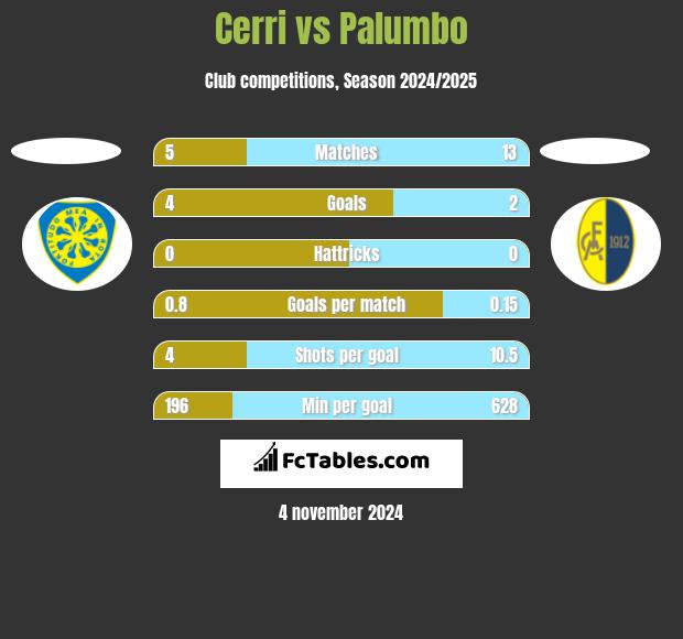 Cerri vs Palumbo h2h player stats