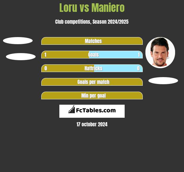 Loru vs Maniero h2h player stats